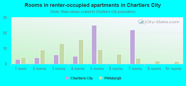 Rooms in renter-occupied apartments in Chartiers City