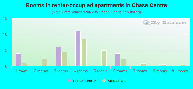 Rooms in renter-occupied apartments in Chase Centre