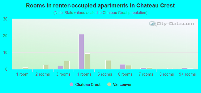 Rooms in renter-occupied apartments in Chateau Crest