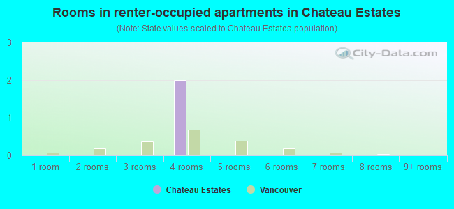 Rooms in renter-occupied apartments in Chateau Estates