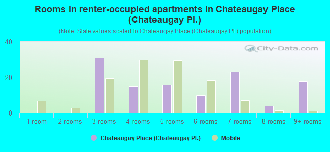 Rooms in renter-occupied apartments in Chateaugay Place (Chateaugay Pl.)