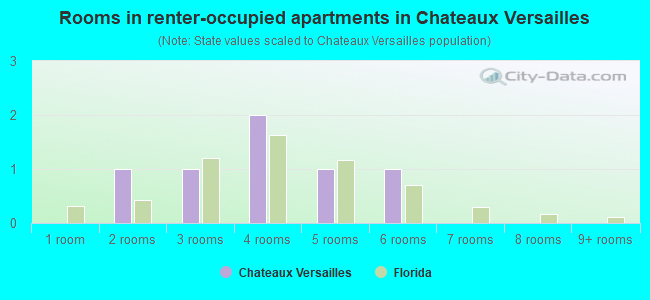 Rooms in renter-occupied apartments in Chateaux Versailles