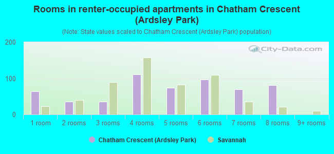 Rooms in renter-occupied apartments in Chatham Crescent (Ardsley Park)