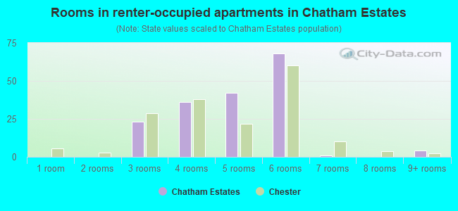Rooms in renter-occupied apartments in Chatham Estates
