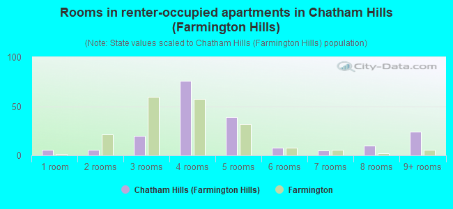 Rooms in renter-occupied apartments in Chatham Hills (Farmington Hills)