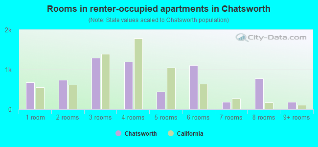 Rooms in renter-occupied apartments in Chatsworth