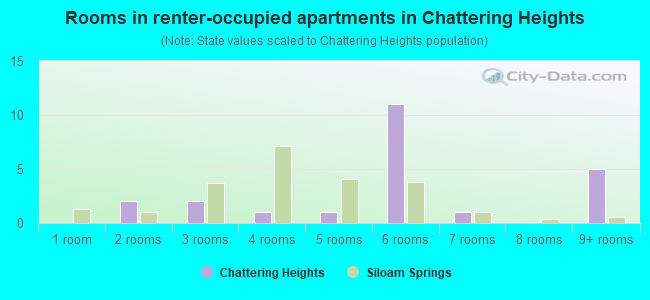Rooms in renter-occupied apartments in Chattering Heights
