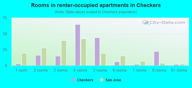 Rooms in renter-occupied apartments in Checkers