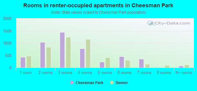 Rooms in renter-occupied apartments in Cheesman Park