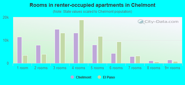 Rooms in renter-occupied apartments in Chelmont