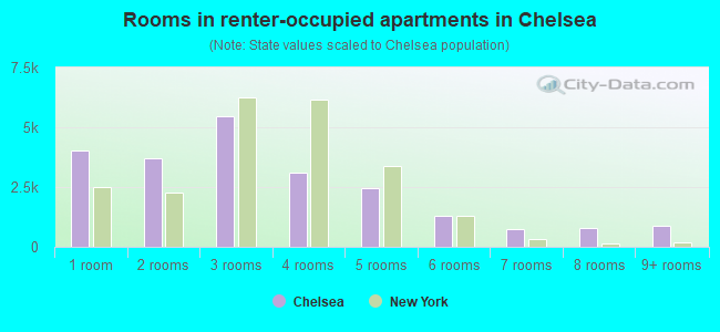 Rooms in renter-occupied apartments in Chelsea