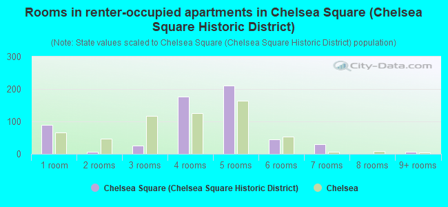 Rooms in renter-occupied apartments in Chelsea Square (Chelsea Square Historic District)
