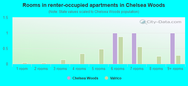 Rooms in renter-occupied apartments in Chelsea Woods