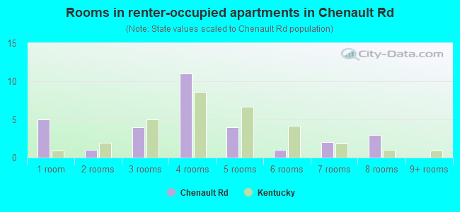 Rooms in renter-occupied apartments in Chenault Rd