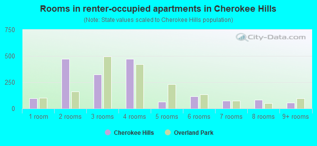 Rooms in renter-occupied apartments in Cherokee Hills