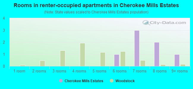 Rooms in renter-occupied apartments in Cherokee Mills Estates