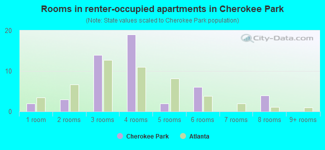 Rooms in renter-occupied apartments in Cherokee Park