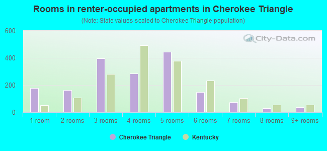Rooms in renter-occupied apartments in Cherokee Triangle
