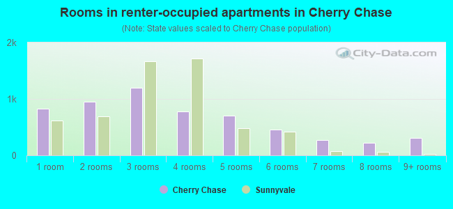 Rooms in renter-occupied apartments in Cherry Chase