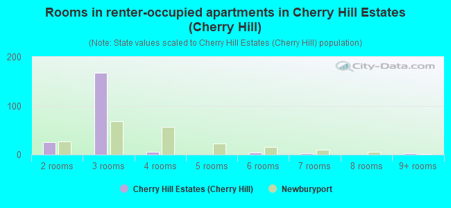 Rooms in renter-occupied apartments in Cherry Hill Estates (Cherry Hill)