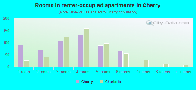 Rooms in renter-occupied apartments in Cherry