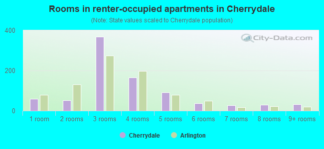 Rooms in renter-occupied apartments in Cherrydale