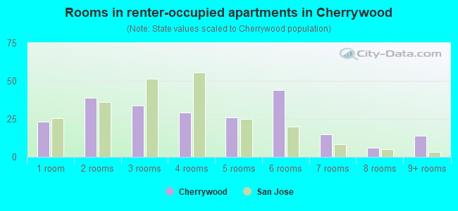 Rooms in renter-occupied apartments in Cherrywood