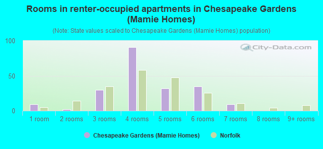 Rooms in renter-occupied apartments in Chesapeake Gardens (Mamie Homes)