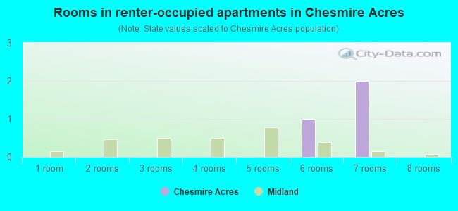 Rooms in renter-occupied apartments in Chesmire Acres