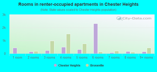 Rooms in renter-occupied apartments in Chester Heights