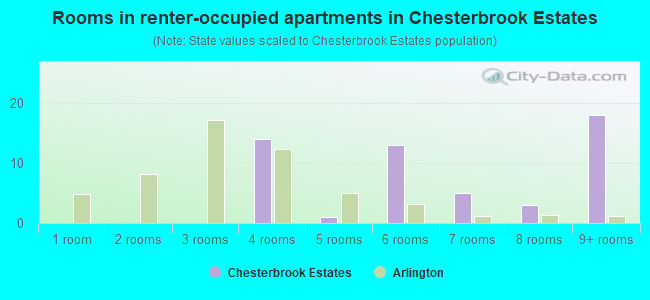 Rooms in renter-occupied apartments in Chesterbrook Estates