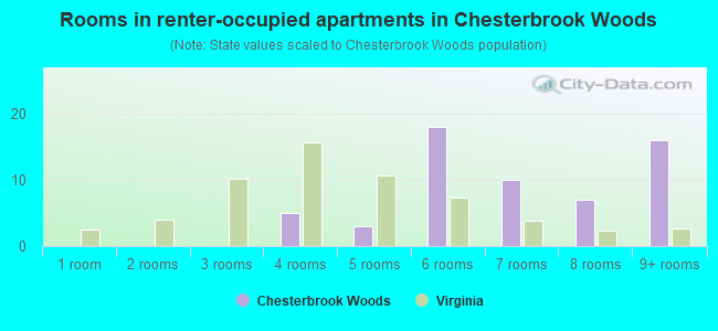 Rooms in renter-occupied apartments in Chesterbrook Woods