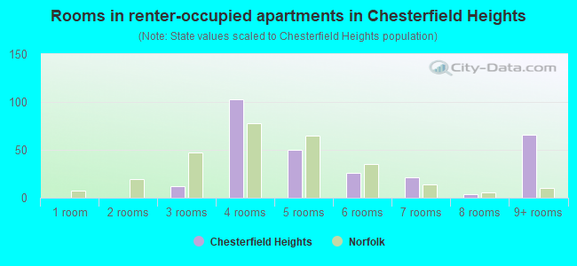 Rooms in renter-occupied apartments in Chesterfield Heights