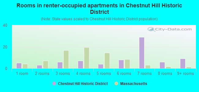 Rooms in renter-occupied apartments in Chestnut Hill Historic District