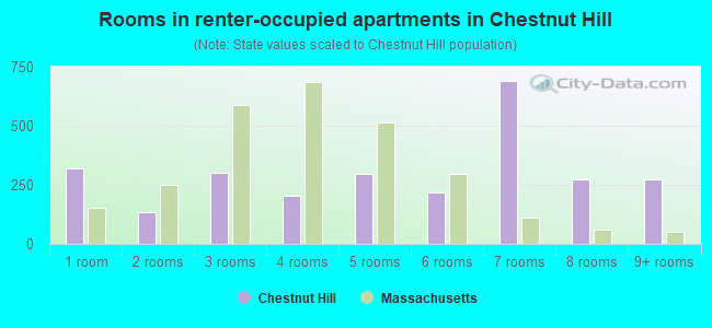 Rooms in renter-occupied apartments in Chestnut Hill