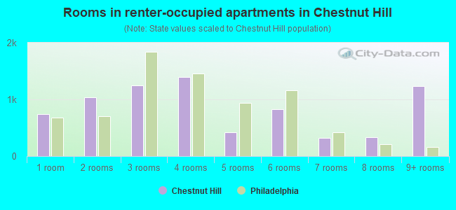 Rooms in renter-occupied apartments in Chestnut Hill