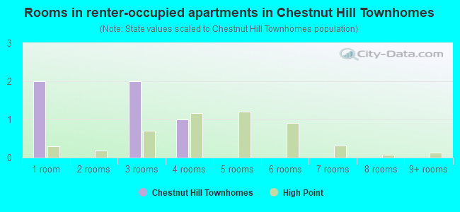 Rooms in renter-occupied apartments in Chestnut Hill Townhomes