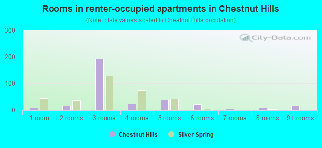 Rooms in renter-occupied apartments in Chestnut Hills