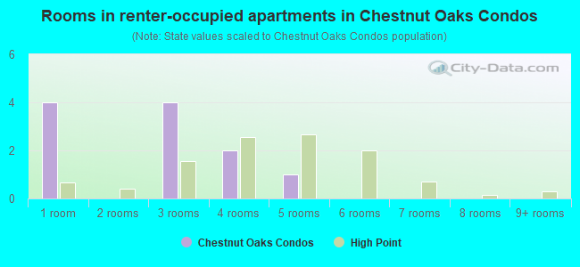 Rooms in renter-occupied apartments in Chestnut Oaks Condos