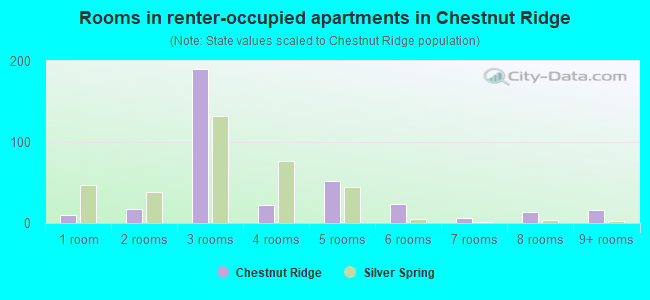 Rooms in renter-occupied apartments in Chestnut Ridge