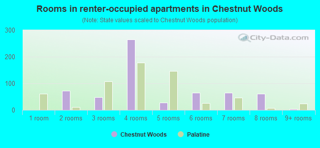 Rooms in renter-occupied apartments in Chestnut Woods