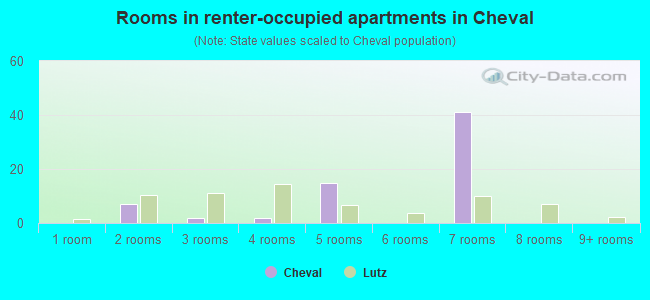 Rooms in renter-occupied apartments in Cheval