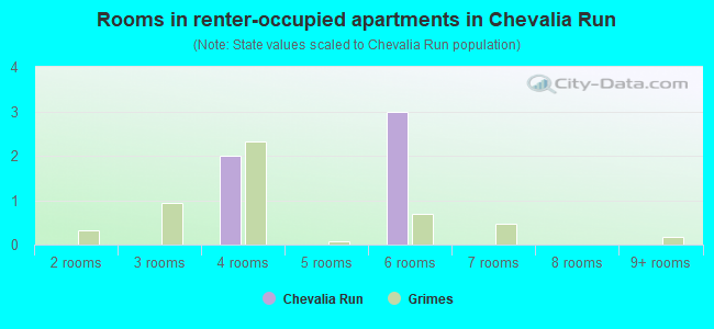 Rooms in renter-occupied apartments in Chevalia Run