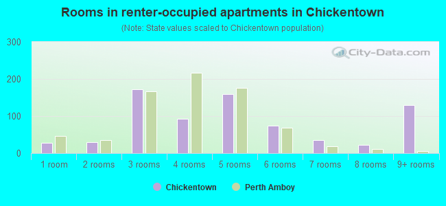 Rooms in renter-occupied apartments in Chickentown