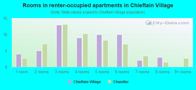 Rooms in renter-occupied apartments in Chieftain Village
