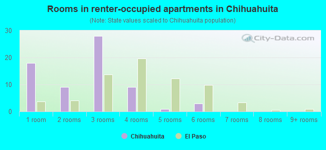 Rooms in renter-occupied apartments in Chihuahuita
