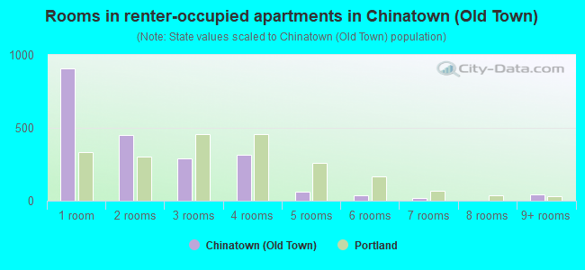Rooms in renter-occupied apartments in Chinatown (Old Town)