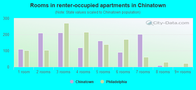 Rooms in renter-occupied apartments in Chinatown