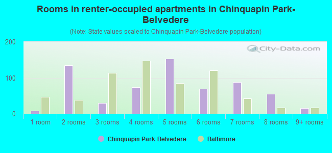 Rooms in renter-occupied apartments in Chinquapin Park-Belvedere