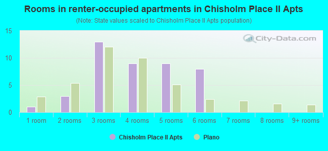 Rooms in renter-occupied apartments in Chisholm Place II Apts